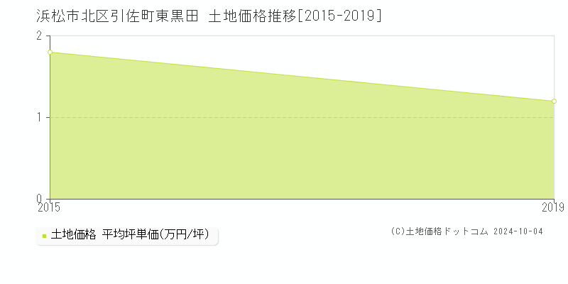 引佐町東黒田(浜松市北区)の土地価格推移グラフ(坪単価)[2015-2019年]