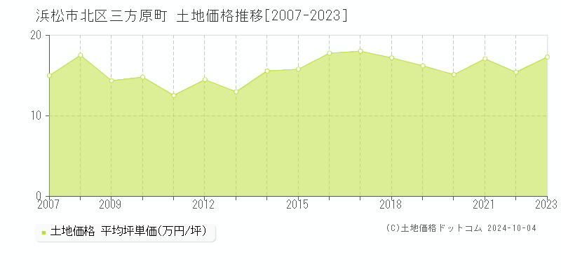 浜松市北区三方原町の土地取引事例推移グラフ 