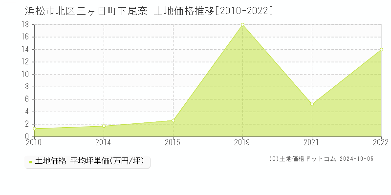 三ヶ日町下尾奈(浜松市北区)の土地価格推移グラフ(坪単価)[2010-2022年]