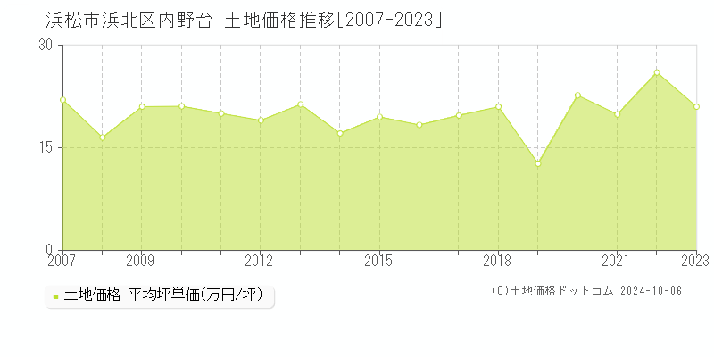 内野台(浜松市浜北区)の土地価格推移グラフ(坪単価)[2007-2023年]