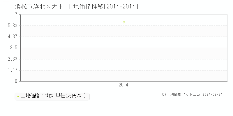 大平(浜松市浜北区)の土地価格推移グラフ(坪単価)[2014-2014年]