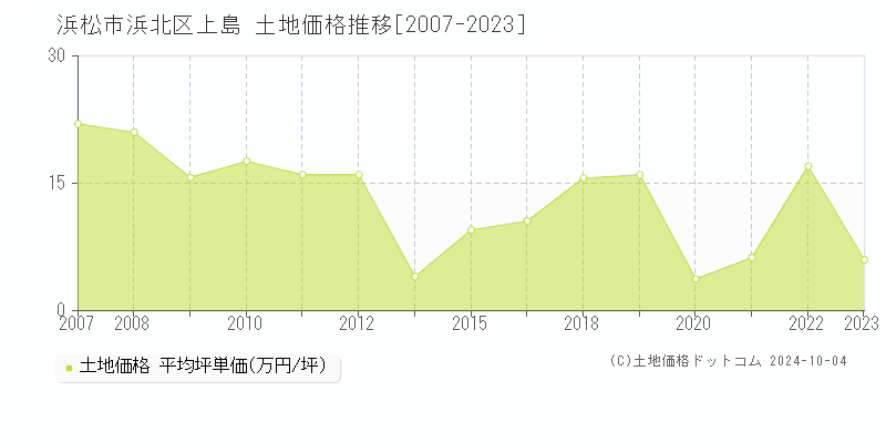 上島(浜松市浜北区)の土地価格推移グラフ(坪単価)[2007-2023年]