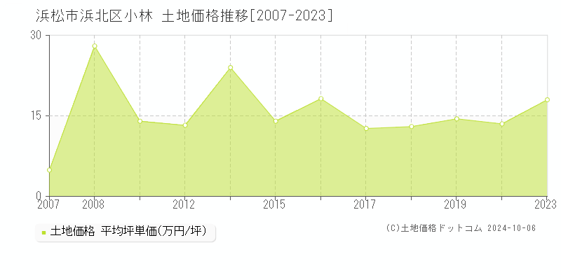 小林(浜松市浜北区)の土地価格推移グラフ(坪単価)[2007-2023年]