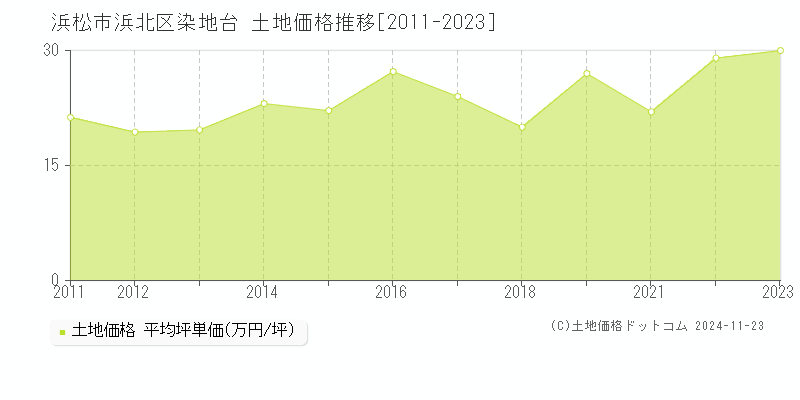 染地台(浜松市浜北区)の土地価格推移グラフ(坪単価)[2011-2023年]