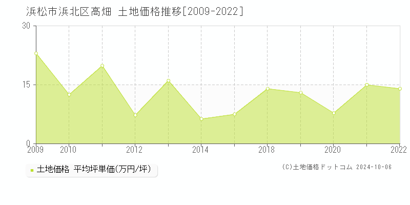 高畑(浜松市浜北区)の土地価格推移グラフ(坪単価)[2009-2022年]