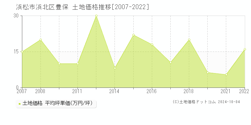 豊保(浜松市浜北区)の土地価格推移グラフ(坪単価)[2007-2022年]