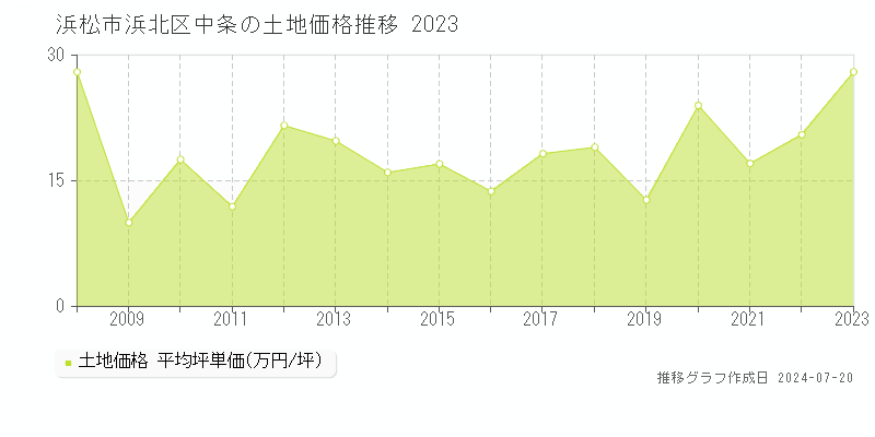 浜松市浜北区中条(静岡県)の土地価格推移グラフ [2007-2023年]