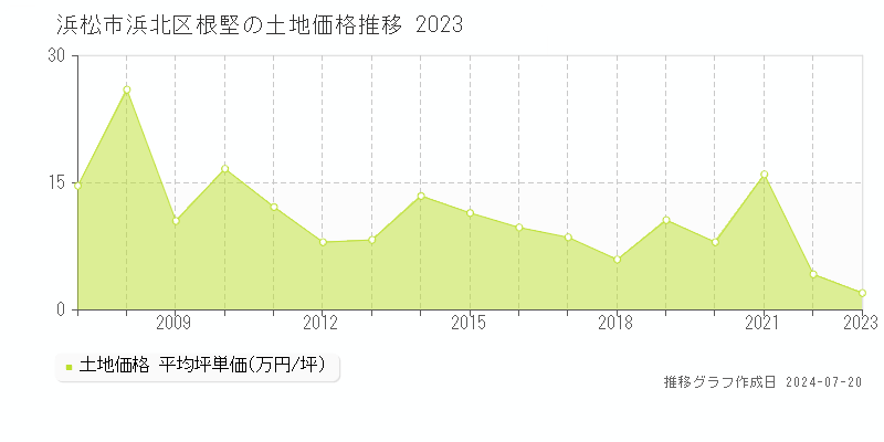 浜松市浜北区根堅(静岡県)の土地価格推移グラフ [2007-2023年]