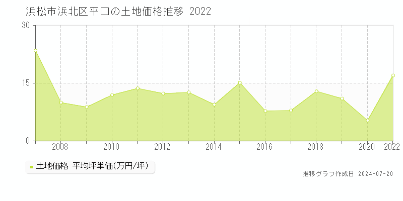 浜松市浜北区平口(静岡県)の土地価格推移グラフ [2007-2022年]