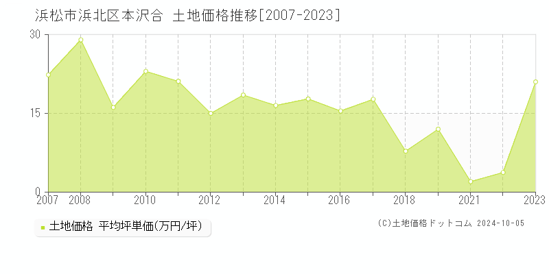 本沢合(浜松市浜北区)の土地価格推移グラフ(坪単価)