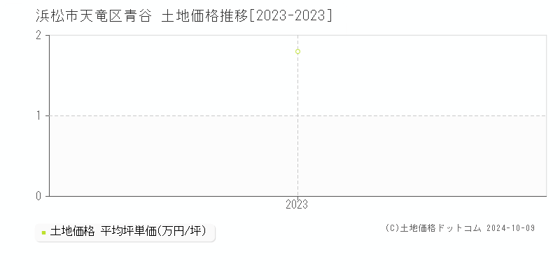 青谷(浜松市天竜区)の土地価格推移グラフ(坪単価)[2023-2023年]