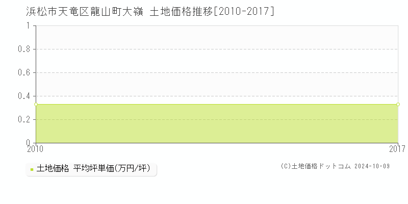 龍山町大嶺(浜松市天竜区)の土地価格推移グラフ(坪単価)[2010-2017年]