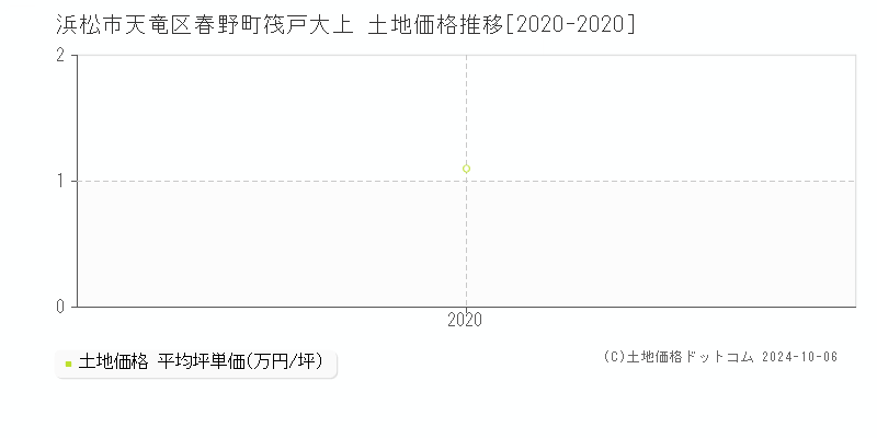 春野町筏戸大上(浜松市天竜区)の土地価格推移グラフ(坪単価)[2020-2020年]