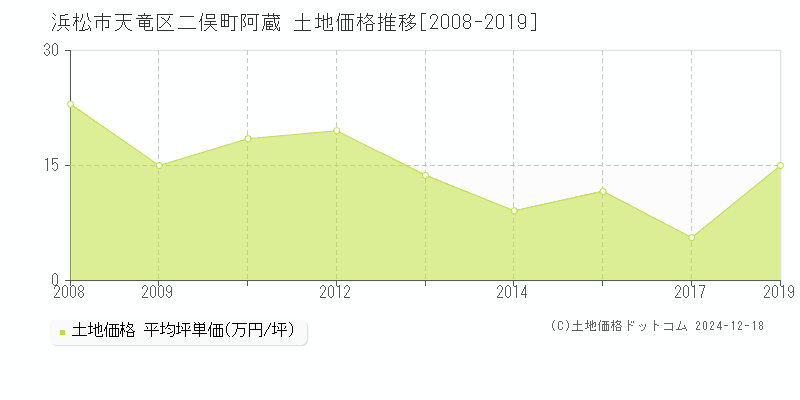 二俣町阿蔵(浜松市天竜区)の土地価格推移グラフ(坪単価)[2008-2019年]