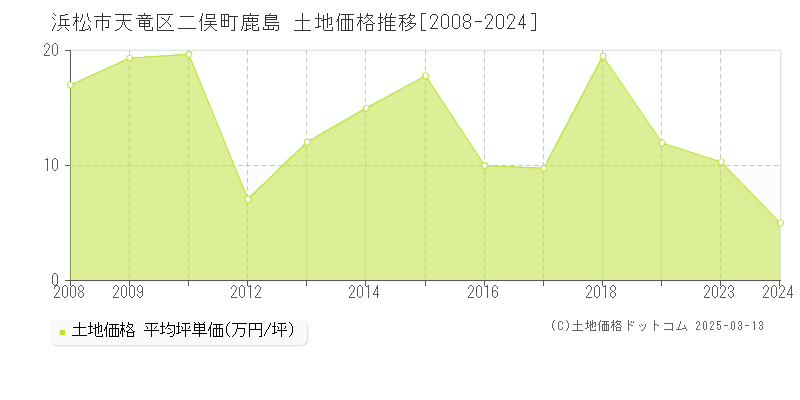 二俣町鹿島(浜松市天竜区)の土地価格推移グラフ(坪単価)[2008-2024年]