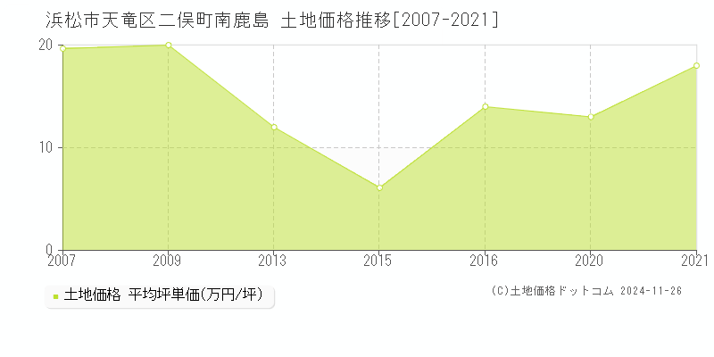 二俣町南鹿島(浜松市天竜区)の土地価格推移グラフ(坪単価)[2007-2021年]