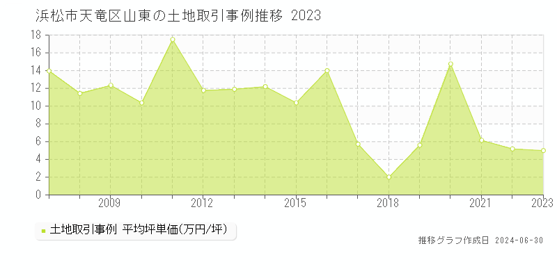 浜松市天竜区山東の土地取引事例推移グラフ 