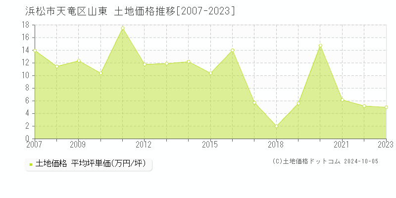 山東(浜松市天竜区)の土地価格推移グラフ(坪単価)[2007-2023年]