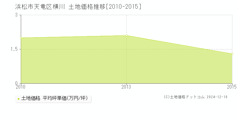 横川(浜松市天竜区)の土地価格推移グラフ(坪単価)[2010-2015年]