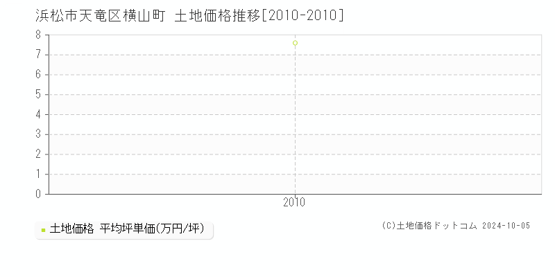 横山町(浜松市天竜区)の土地価格推移グラフ(坪単価)[2010-2010年]