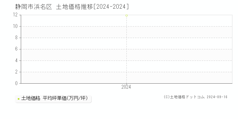 全域(静岡市浜名区)の土地価格推移グラフ(坪単価)[2024-2024年]