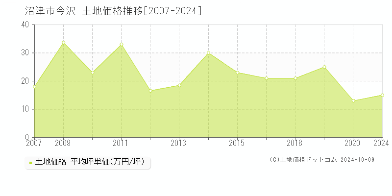 今沢(沼津市)の土地価格推移グラフ(坪単価)[2007-2024年]