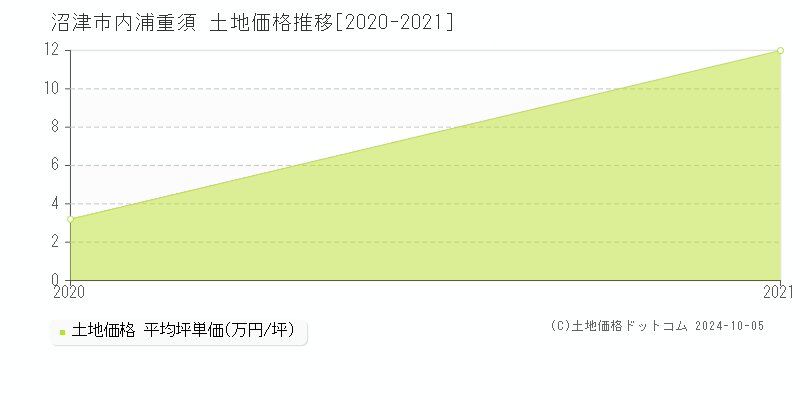 内浦重須(沼津市)の土地価格推移グラフ(坪単価)[2020-2021年]