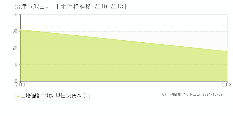 沢田町(沼津市)の土地価格推移グラフ(坪単価)[2010-2013年]