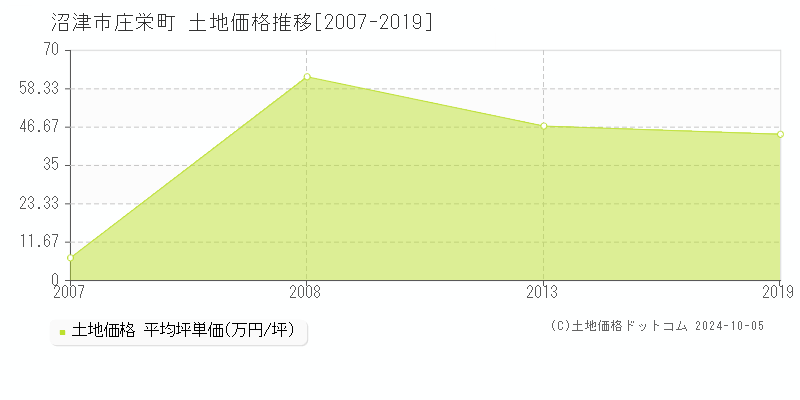 庄栄町(沼津市)の土地価格推移グラフ(坪単価)[2007-2019年]