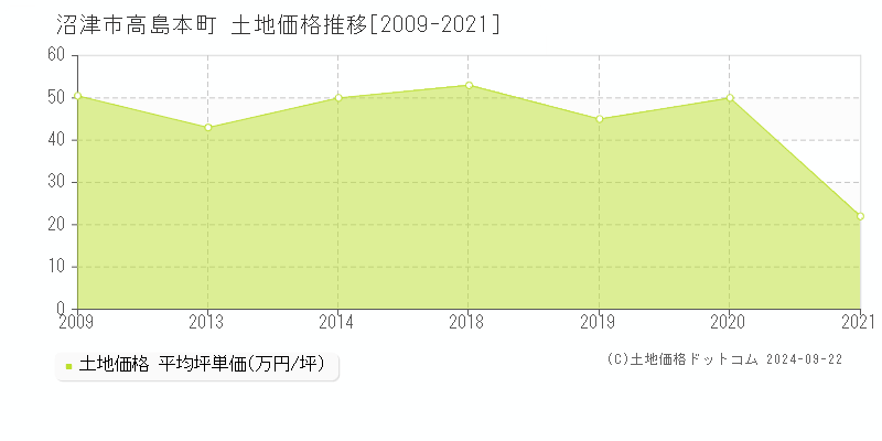 高島本町(沼津市)の土地価格推移グラフ(坪単価)[2009-2021年]