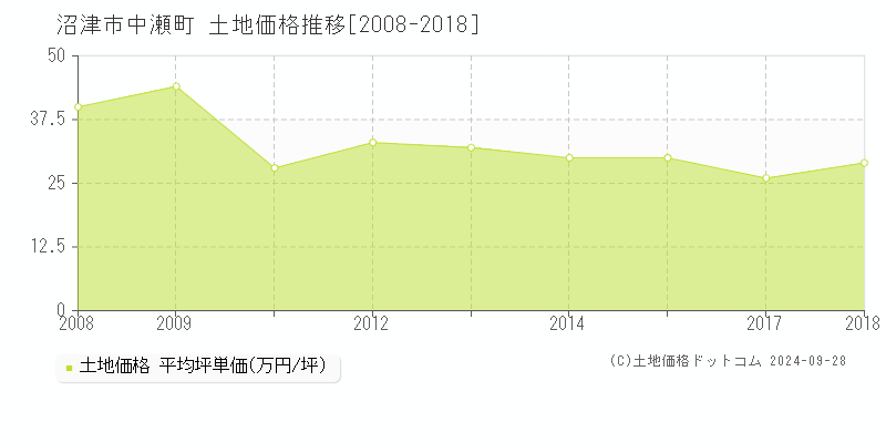 中瀬町(沼津市)の土地価格推移グラフ(坪単価)