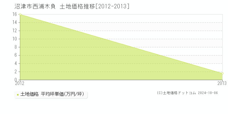 西浦木負(沼津市)の土地価格推移グラフ(坪単価)[2012-2013年]