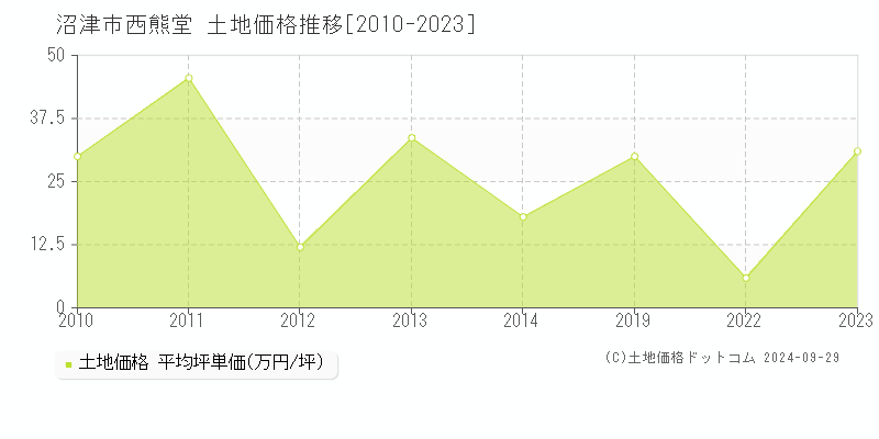 西熊堂(沼津市)の土地価格推移グラフ(坪単価)[2010-2023年]