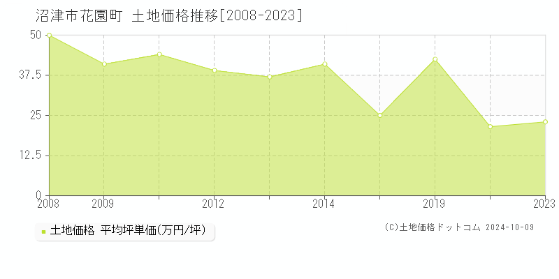 花園町(沼津市)の土地価格推移グラフ(坪単価)[2008-2023年]