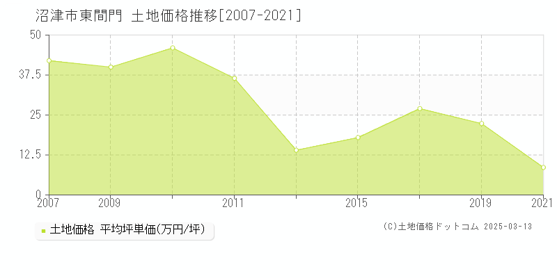 東間門(沼津市)の土地価格推移グラフ(坪単価)[2007-2021年]