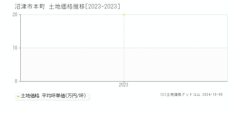 本町(沼津市)の土地価格推移グラフ(坪単価)[2023-2023年]