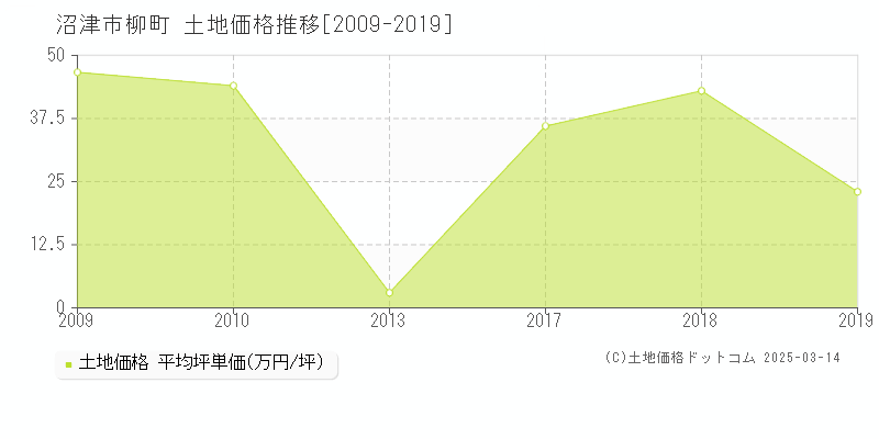 柳町(沼津市)の土地価格推移グラフ(坪単価)[2009-2019年]