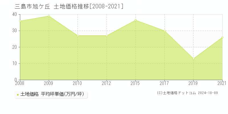 旭ケ丘(三島市)の土地価格推移グラフ(坪単価)[2008-2021年]