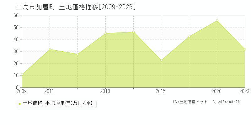 加屋町(三島市)の土地価格推移グラフ(坪単価)[2009-2023年]