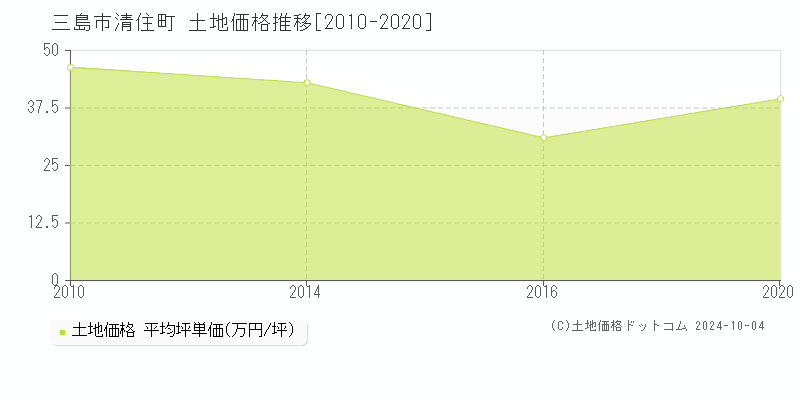 清住町(三島市)の土地価格推移グラフ(坪単価)[2010-2020年]