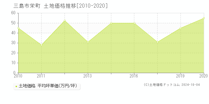 栄町(三島市)の土地価格推移グラフ(坪単価)[2010-2020年]