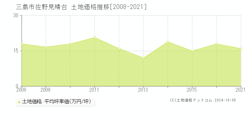 佐野見晴台(三島市)の土地価格推移グラフ(坪単価)[2008-2021年]