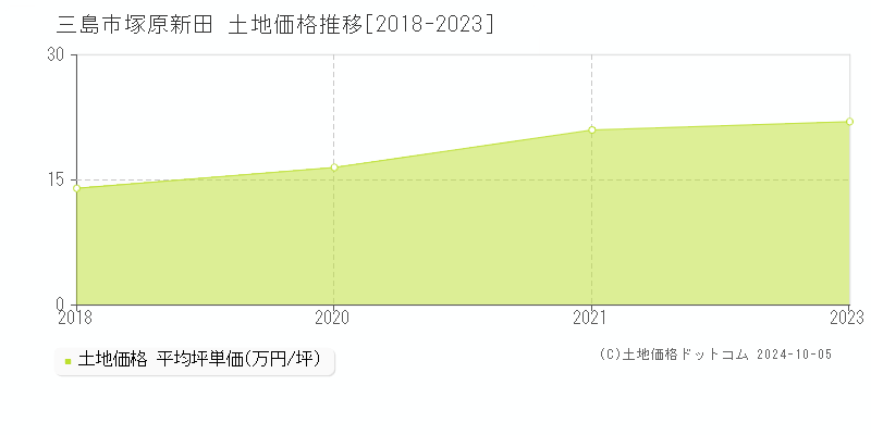 塚原新田(三島市)の土地価格推移グラフ(坪単価)[2018-2023年]