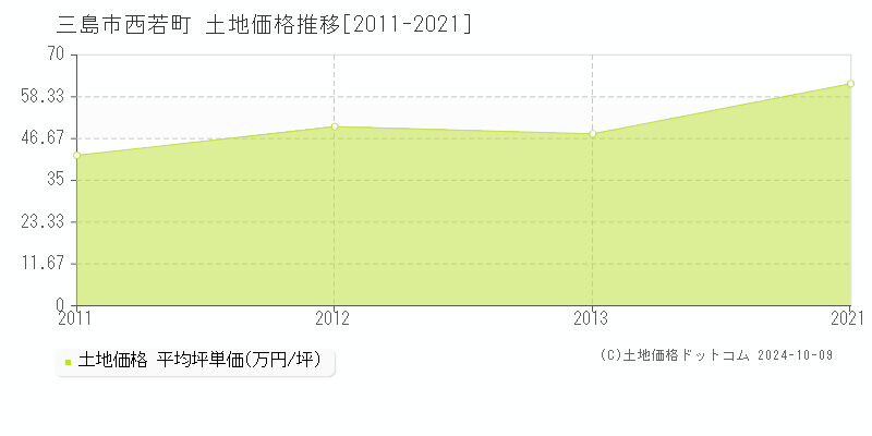 西若町(三島市)の土地価格推移グラフ(坪単価)[2011-2021年]