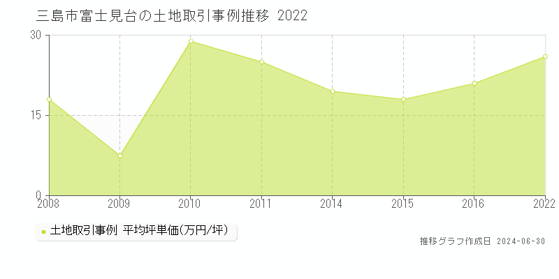 三島市富士見台の土地取引事例推移グラフ 