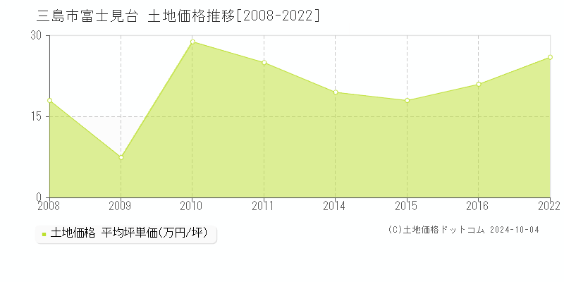 富士見台(三島市)の土地価格推移グラフ(坪単価)[2008-2022年]