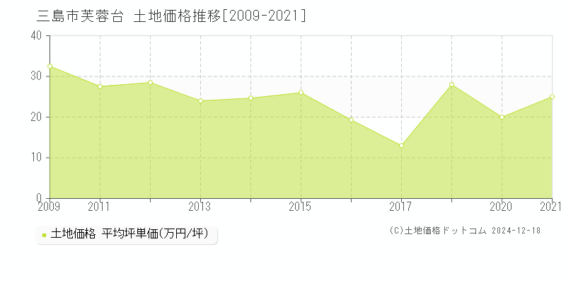 芙蓉台(三島市)の土地価格推移グラフ(坪単価)[2009-2021年]