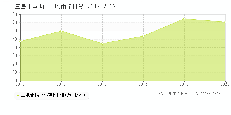 本町(三島市)の土地価格推移グラフ(坪単価)[2012-2022年]