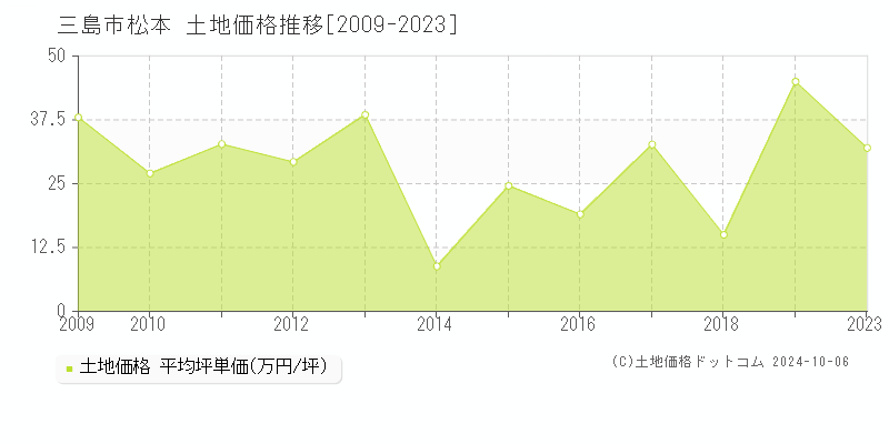 松本(三島市)の土地価格推移グラフ(坪単価)[2009-2023年]