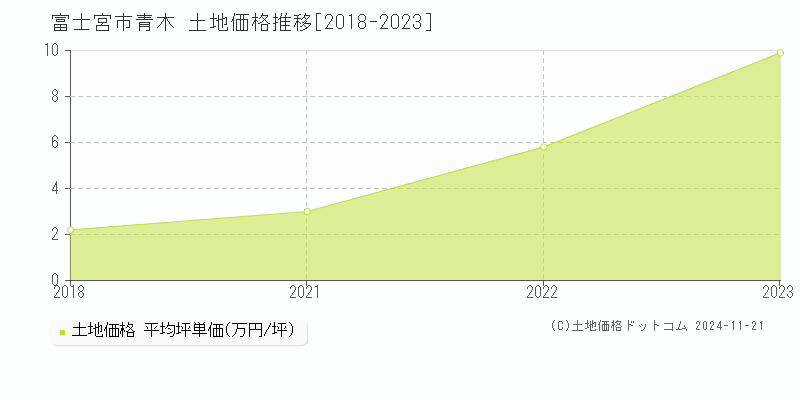 青木(富士宮市)の土地価格推移グラフ(坪単価)[2018-2023年]